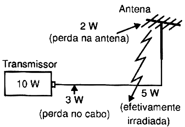 Perdas podem afetar o rendimento de uma estação transmissora. Perdas podem afetar o rendimento de uma estação transmissora.