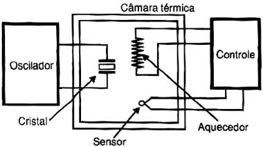 Mantendo constante a temperatura do cristal para maior estabilidade. Mantendo constante a temperatura do cristal para maior estabilidade.