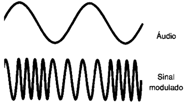 Sinal modulado. 