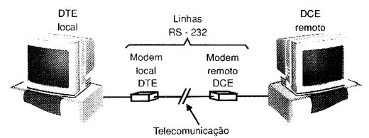 Interface DTE para DCE
Interface DTE para DCE