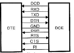 Sinais e sentidos na comunicação RS-232
