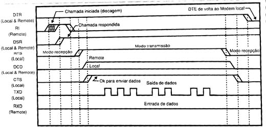 Sinais na comunicação RS-232
Sinais na comunicação RS-232