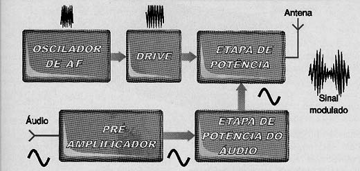 Uma estação de rádio AM em blocos.
Uma estação de rádio AM em blocos.