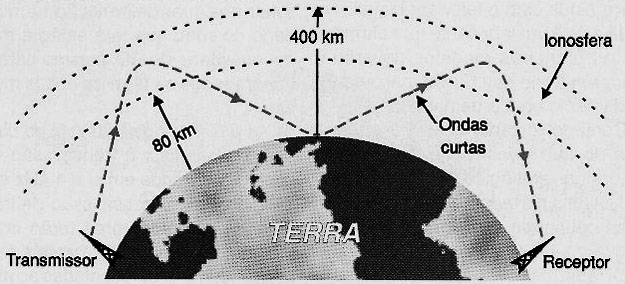 As ondas curtas refletem na ionosfera.
As ondas curtas refletem na ionosfera.