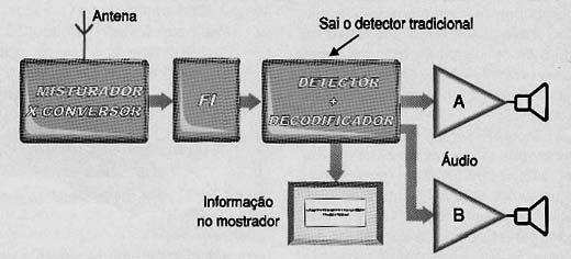 O diagrama de blocos dos novos receptores
