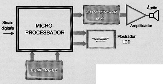 O microprocessador (ou DSP) no rádio digital.
O microprocessador (ou DSP) no rádio digital.