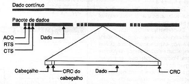 Pacote de tansmissão
Pacote de tansmissão