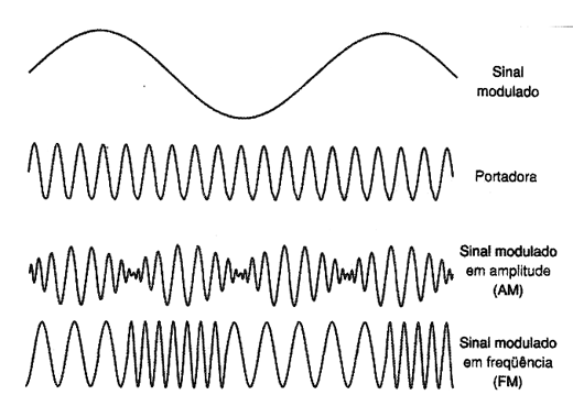 Figura 1 - Modulação em amplitude e em frequência  