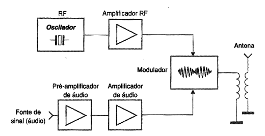 Figura 2 - O modulador em amplitude 