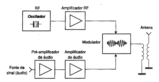 Figura 2 - O modulador em amplitude Figura 2 - O modulador em amplitude