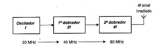 Figura 3 - Transmissor com dobradores de frequência Figura 3 - Transmissor com dobradores de frequência