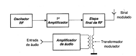 Figura 4 - Modulação na etapa final Figura 4 - Modulação na etapa final
