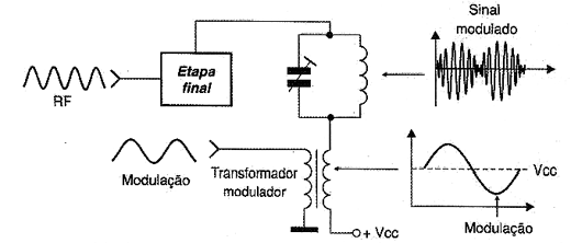 Figura 5 - Modulação por transformador Figura 5 - Modulação por transformador