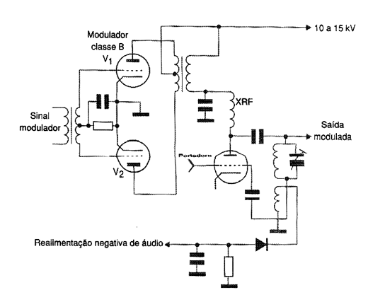 Figura 9 - Modulador valvulado Figura 9 - Modulador valvulado