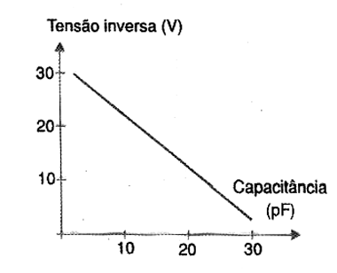 Figura 14 - Característica do Varicap Figura 14 - Característica do Varicap