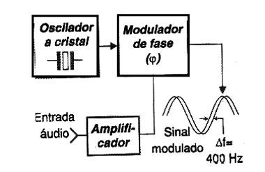 Figura 16 - Circuito de modulação indireta Figura 16 - Circuito de modulação indireta
