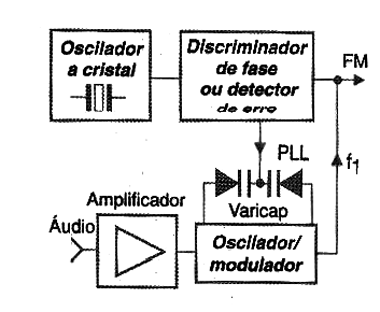 Figura 17 - Modulador para circuito a cristal Figura 17 - Modulador para circuito a cristal