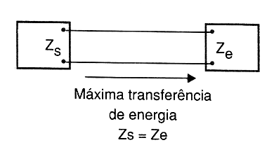 Figura 2 - Máxima transferência de energia Figura 2 - Máxima transferência de energia