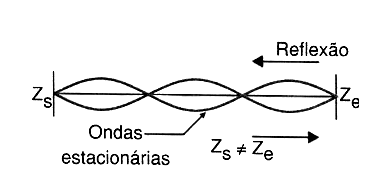 Figura 3 - Reflexões criando ondas estacionárias Figura 3 - Reflexões criando ondas estacionárias