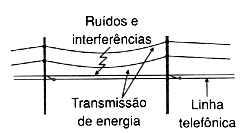 Figura 5 - Captação de ruídos por uma linha telefônica Figura 5 - Captação de ruídos por uma linha telefônica