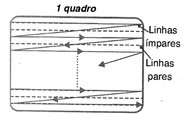 Figura 1 - As linhas na TV analógico
