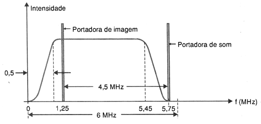 Figura 2 - A banda de um sinal de TV analógica comum
