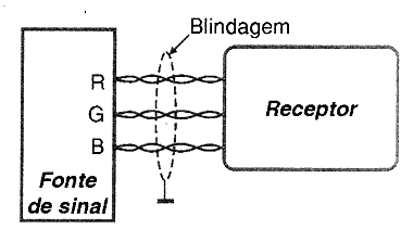 Figura 4 - Sinais por pares diferenciais
Figura 4 - Sinais por pares diferenciais