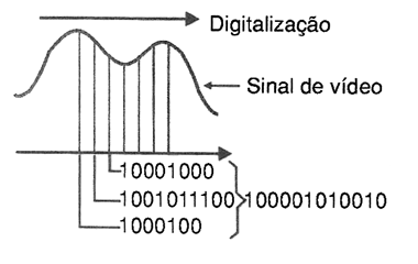 Figura 5 - Digitalização de um sinal de vídeo
Figura 5 - Digitalização de um sinal de vídeo