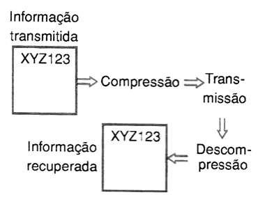 Figura 7 - Informação transmitida e recuperada
