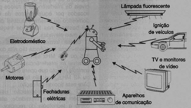 Exemplos de fontes de RFI
Exemplos de fontes de RFI