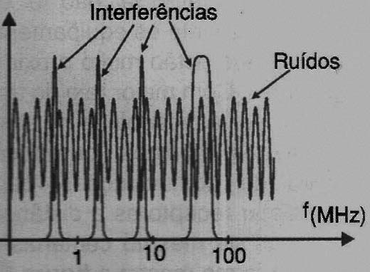 Ruídos e interferências
Ruídos e interferências