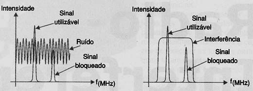 Bloqueio de Sinal
Bloqueio de Sinal