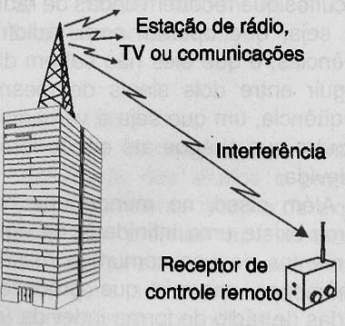 Interferência de estações
Interferência de estações