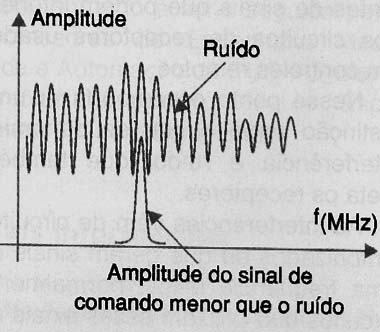“Tampando” o Sinal de comando
“Tampando” o Sinal de comando
