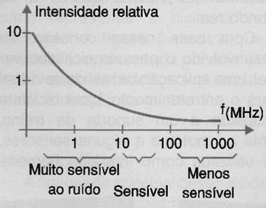Intensidade x frequência
Intensidade x frequência