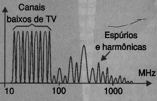 Espúrios e harmônicas
Espúrios e harmônicas