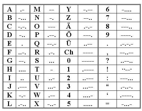 Figura 2 - O Código Morse Figura 2 - O Código Morse