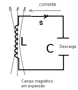 Figura 4 - A energia do campo elétrico no capacitor se transfere para o campo magnético do indutor. Figura 4 - A energia do campo elétrico no capacitor se transfere para o campo magnético do indutor.