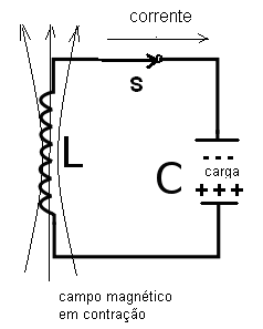 Figura 5 - O campo magnético em contração gera uma tensão que carrega o capacitor novamente, mas com a polaridade invertida. Figura 5 - O campo magnético em contração gera uma tensão que carrega o capacitor novamente, mas com a polaridade invertida.