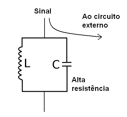 Figura 10 - O circuito LC paralelo na freqüência de ressonância. Figura 10 - O circuito LC paralelo na freqüência de ressonância.