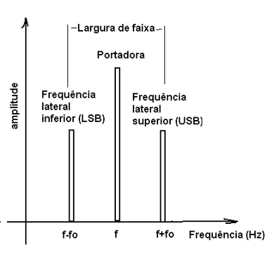 Figura 1 - Faixas laterais geradas na modulação em amplitude
Figura 1 - Faixas laterais geradas na modulação em amplitude