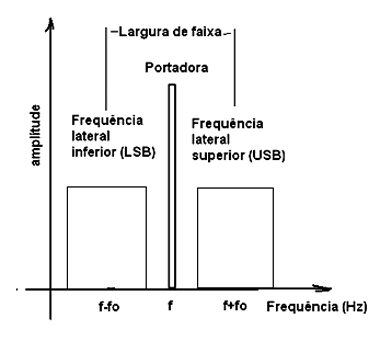 Figura 2 - Sinal modulado por um som complexo, como a voz humana.
Figura 2 - Sinal modulado por um som complexo, como a voz humana.