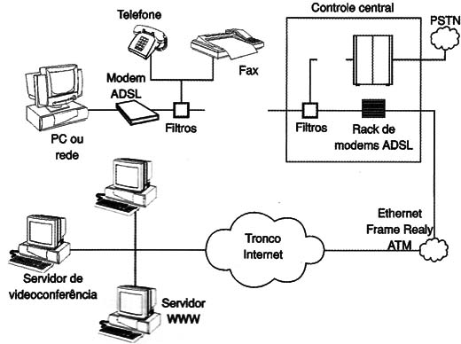 Figura 3 - os elementos do sistema ADSL.
Figura 3 - os elementos do sistema ADSL.