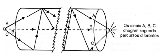 Figura 1 – Reflexões causam interferências nas fibras ópticas. Fenômeno semelhante ocorre quando a luz se reflete em qualquer objeto de forma irregular.
Figura 1 – Reflexões causam interferências nas fibras ópticas. Fenômeno semelhante ocorre quando a luz se reflete em qualquer objeto de forma irregular.