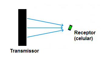 Figura 7 – Sistema de carga usando micro-ondas
Figura 7 – Sistema de carga usando micro-ondas