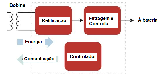 Figura 9 – Diagrama de blocos do sistema receptor no celular
Figura 9 – Diagrama de blocos do sistema receptor no celular