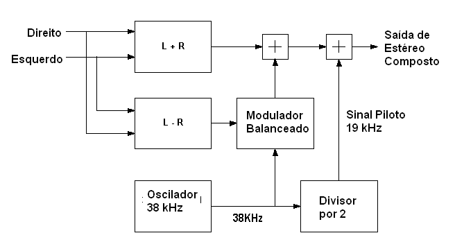 Figura 4 – Diagrama de blocos de um codificador estéreo
Figura 4 – Diagrama de blocos de um codificador estéreo