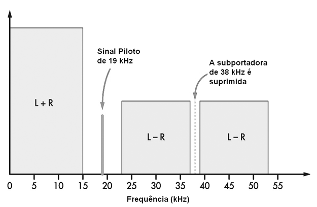 Figura 5- Espectro do sinal modulador FM estéreo
Figura 5- Espectro do sinal modulador FM estéreo