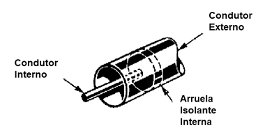 Figura 5 – O cabo coaxial rígido
