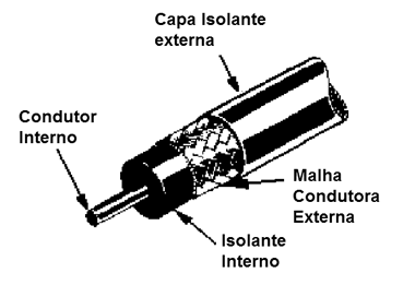 Figura 6 – O cabo coaxial flexível
